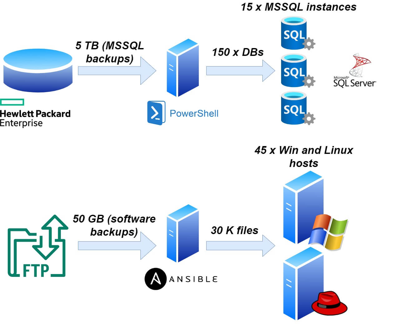 Built automation process for production backups restoring to test environments (200 VMs). Reduced the recovery control time from 12 hours to 1 hour