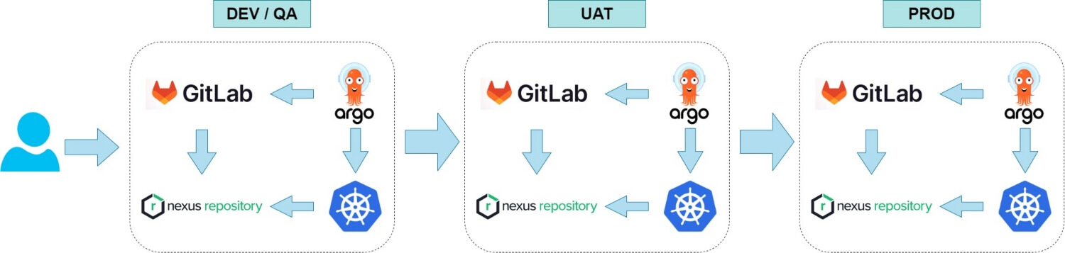 Built infrastructure for Enterprise Backoffice Process Management System in accordance with microservice architecture approaches