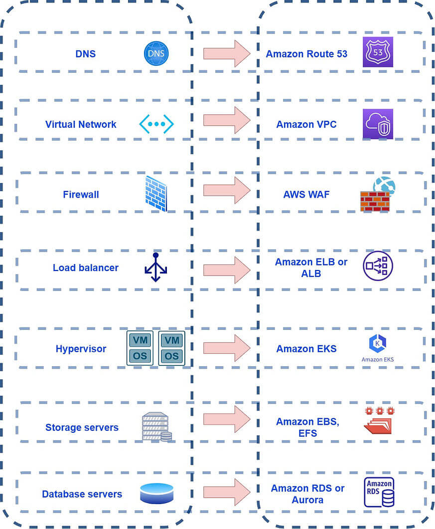 We were approached by a client who had an old legacy AWS account with manual configuration and deployment processes