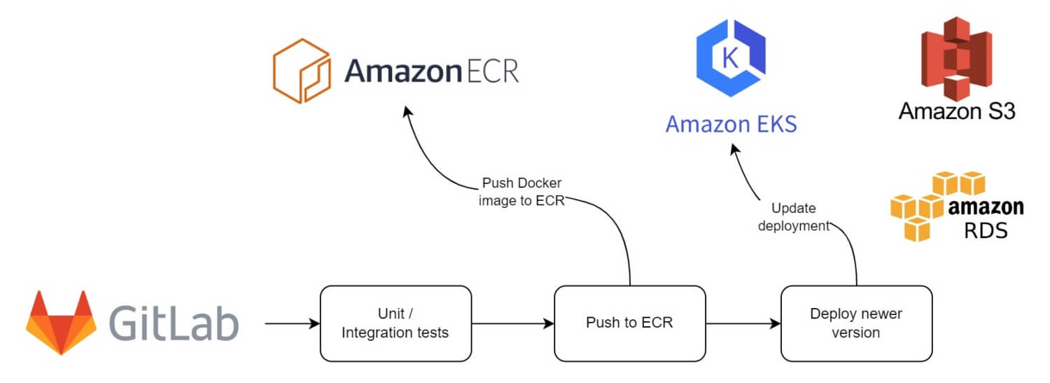 Implementing a CI/CD pipeline for a rapidly growing e-commerce company with over 40 microservices