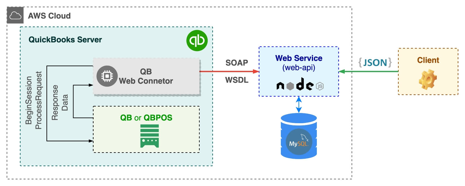 Solution to download the QuickBooks Desktop data into a MySQL database in order to perform data analysis and generate custom reports